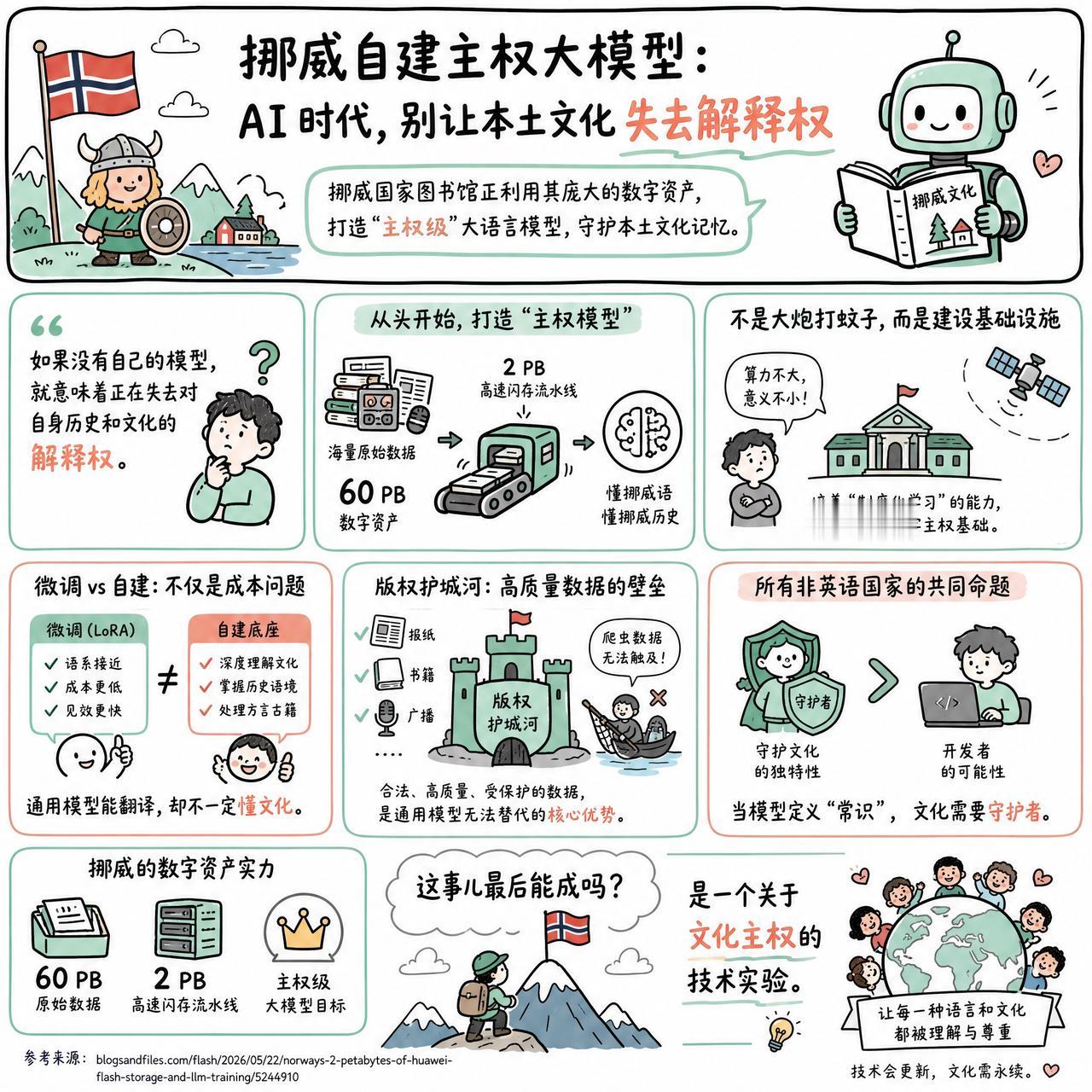 【挪威自建主权大模型：AI时代，别让本土文化失去解释权】

快速阅读：挪威国家图