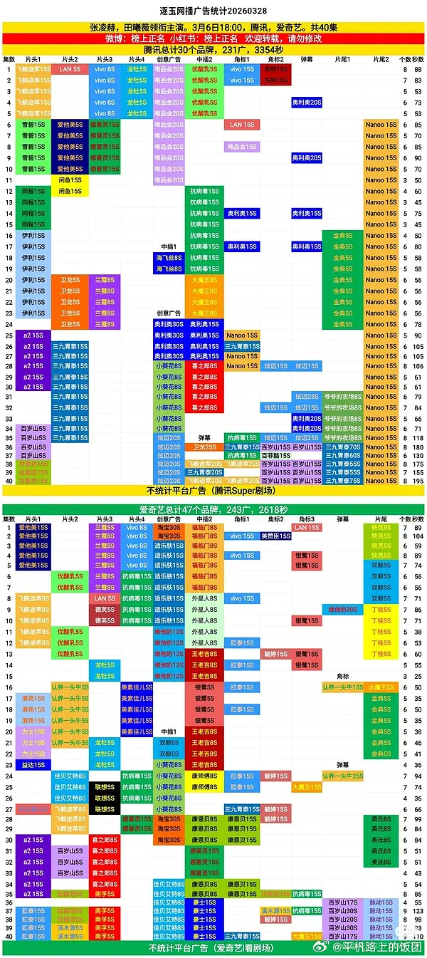 逐玉又加新广了，虽然口碑不怎么样，但是数据还是不错的 