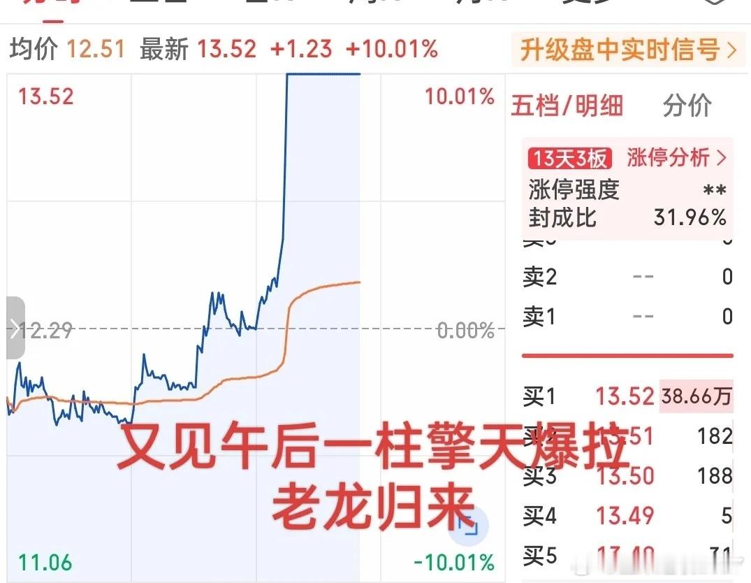 下午强才是真的强呀！刚刚一柱擎天爆拉直线涨停！从上午水下最多跌4个点，到午后开盘