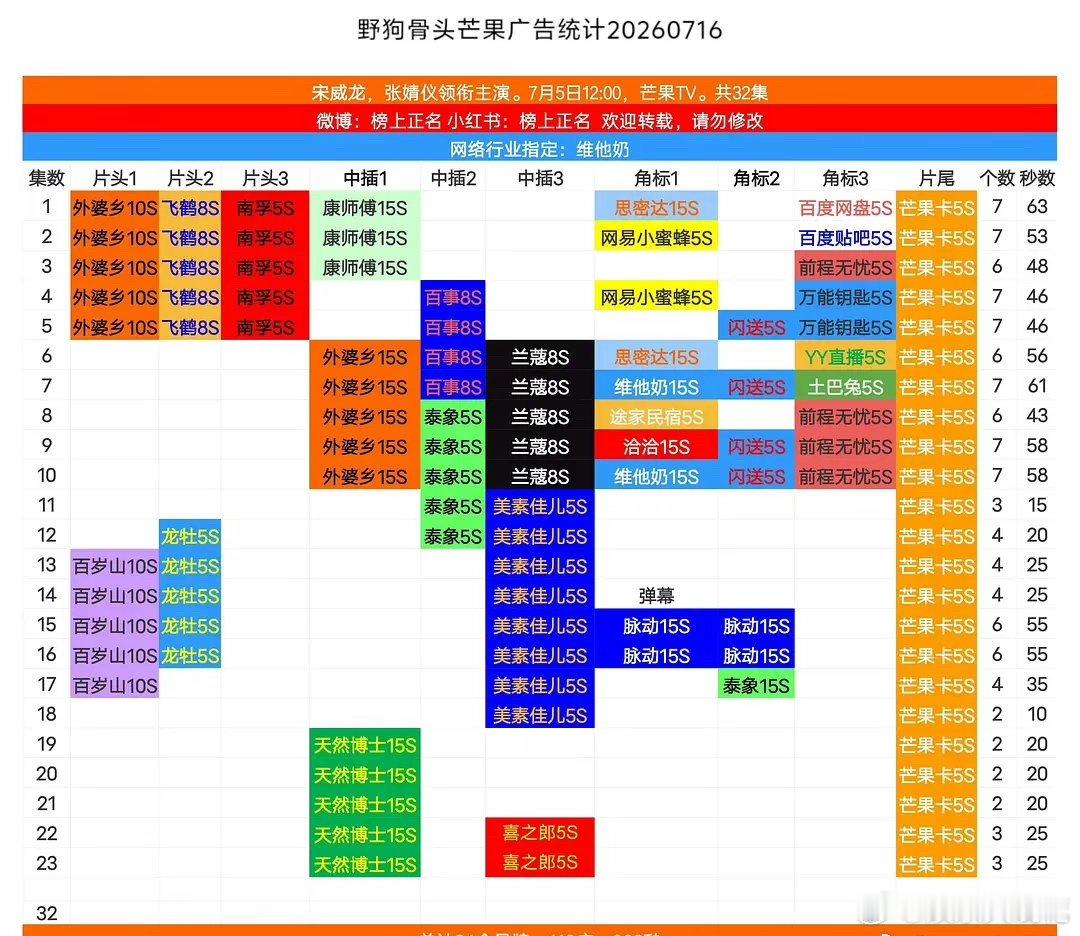 宋威龙张婧仪《野狗骨头》是不是好起来了野狗骨头最新两集又加广了，截至目前全集🈶