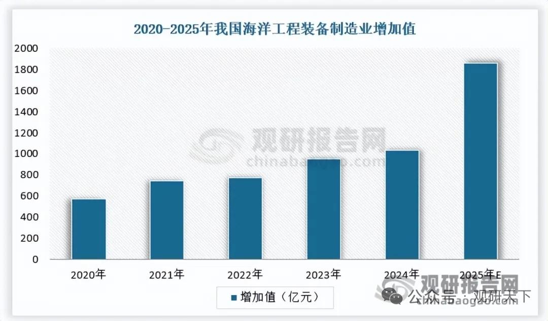 十五五锚定深蓝！海工装备高端化提速，新能源赛道迎爆发机遇
 
十五五规划明确海洋