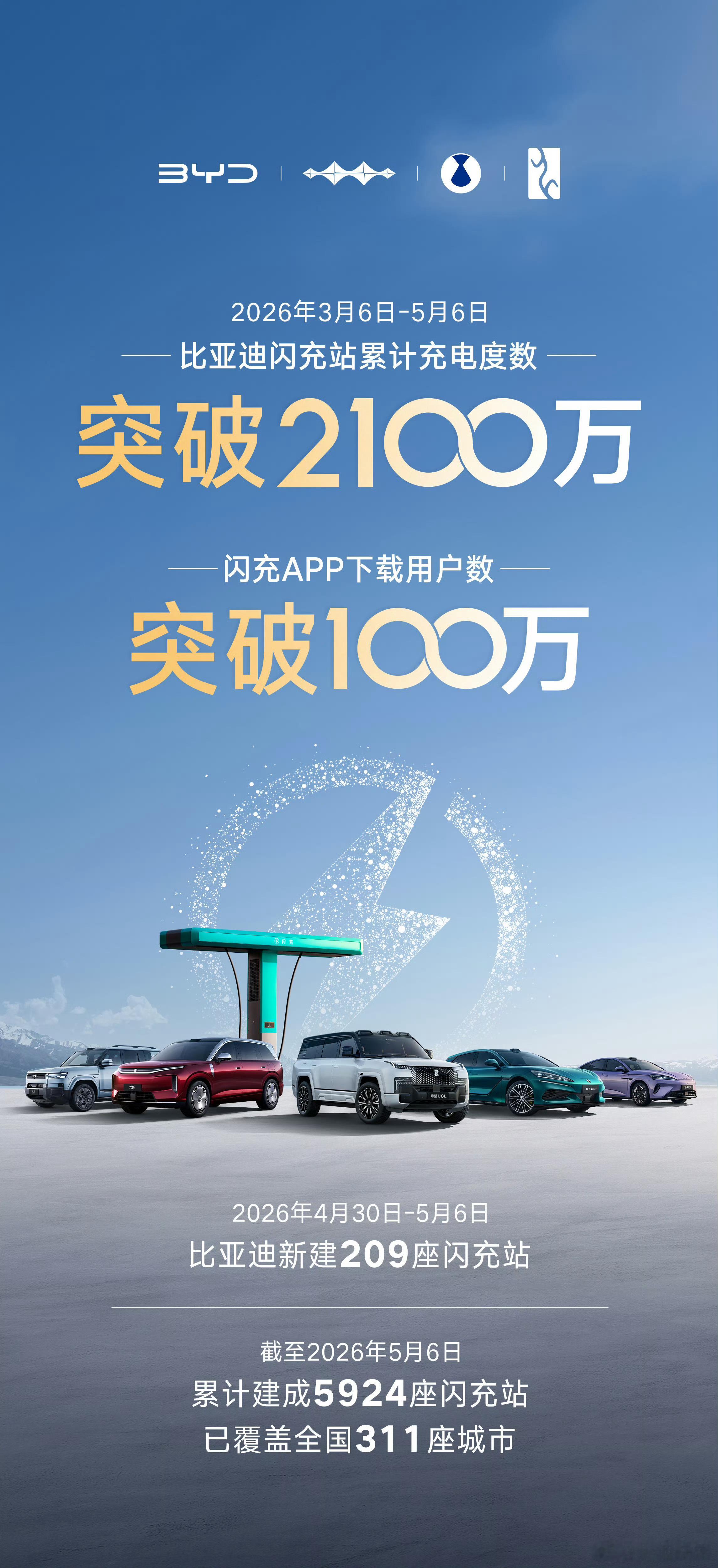 比亚迪已累计建成5924座闪充站！累计充电量突破2100万度4月30日-5月6日