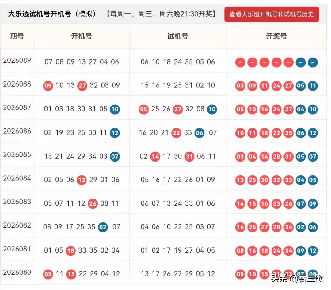 大乐透2026089期开机号➕试机号
龙头凤尾

龙头固定：05、06
凤尾固定