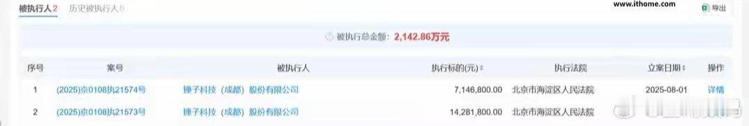 【锤子科技新增2条被执行人信息，执行标的合计2142万余元】天眼查网站显示，中国