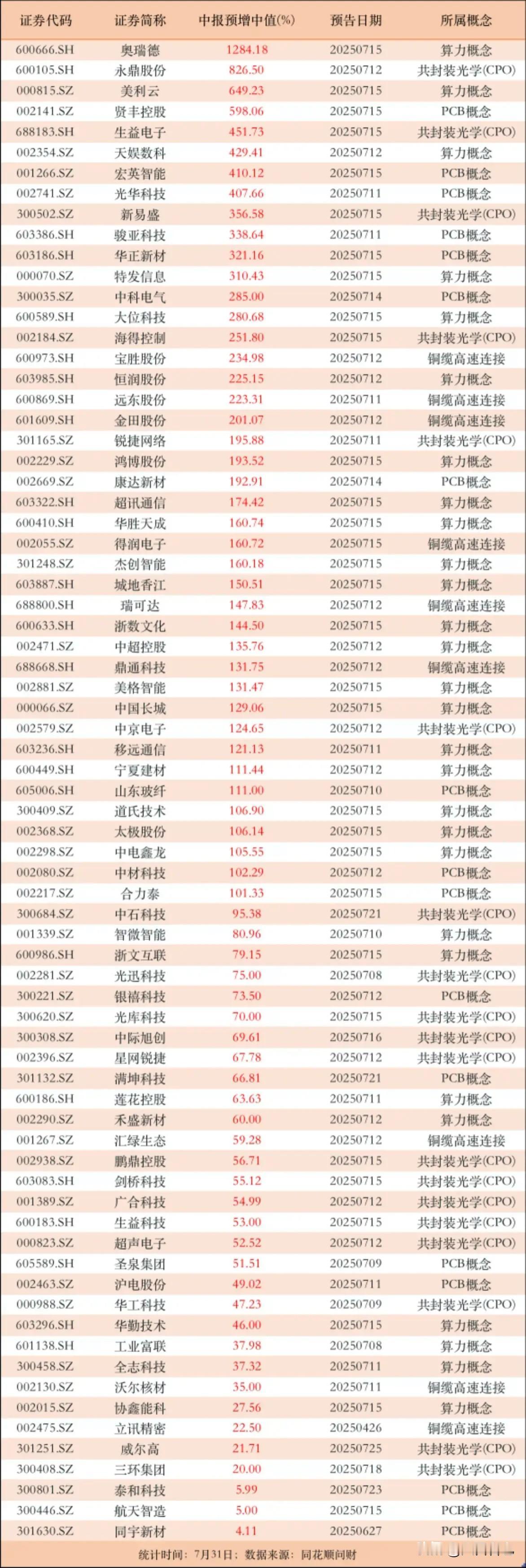 中报业绩增长的74家科技股，最大增幅达1284%。

科技股是A股里的一个大热门