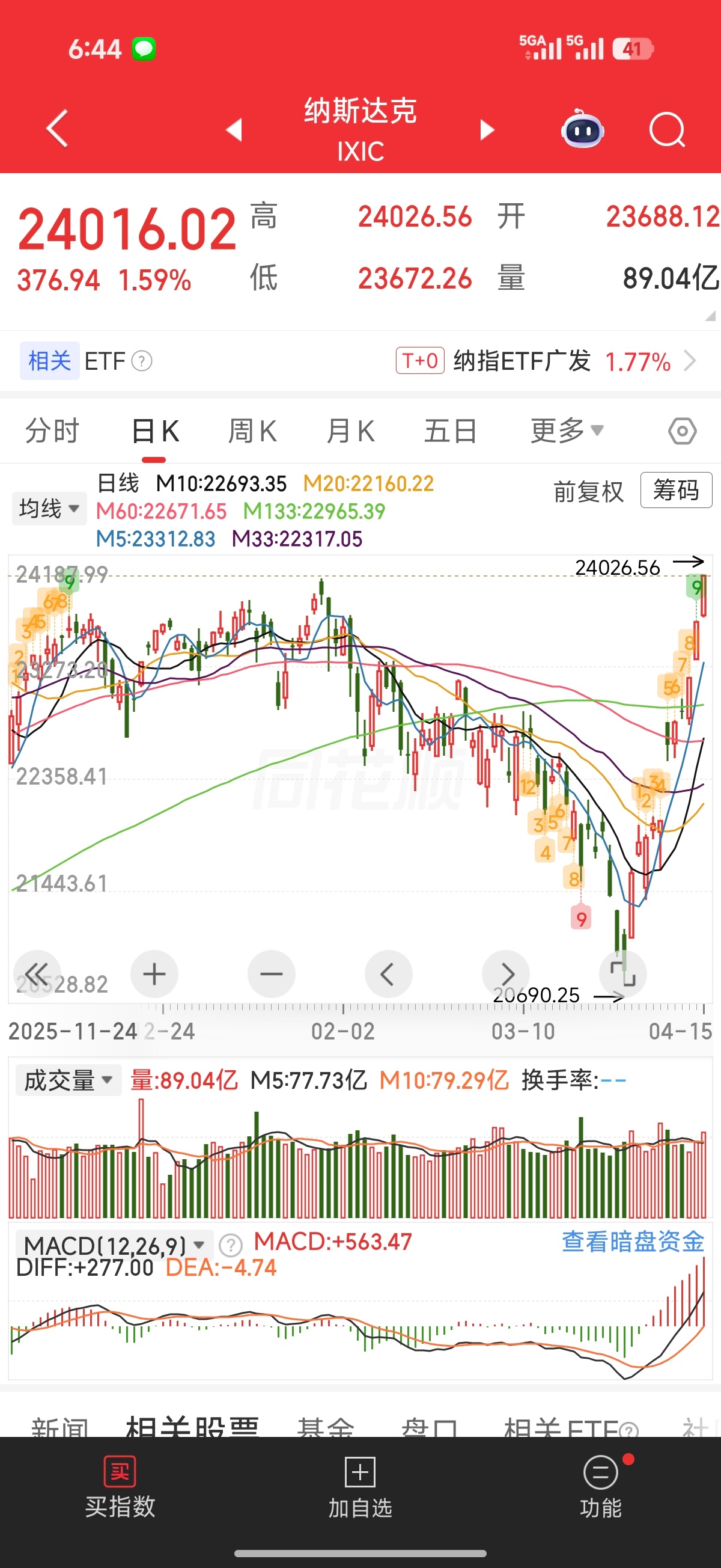 纳斯达克指数11连阳纳指创下历史新高 纳斯达克实现11连涨，这种情况历史上也不多
