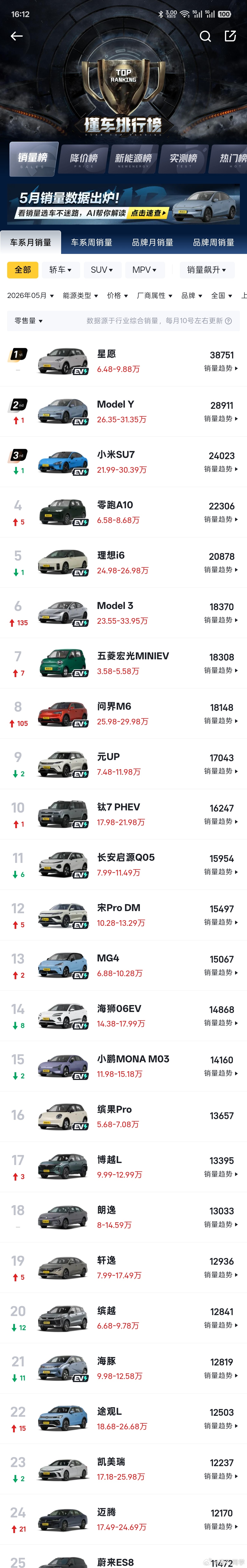 5月汽车销量前十已无燃油车看完这个榜单我一点不意外。现在选车谁还只盯着油车啊？电