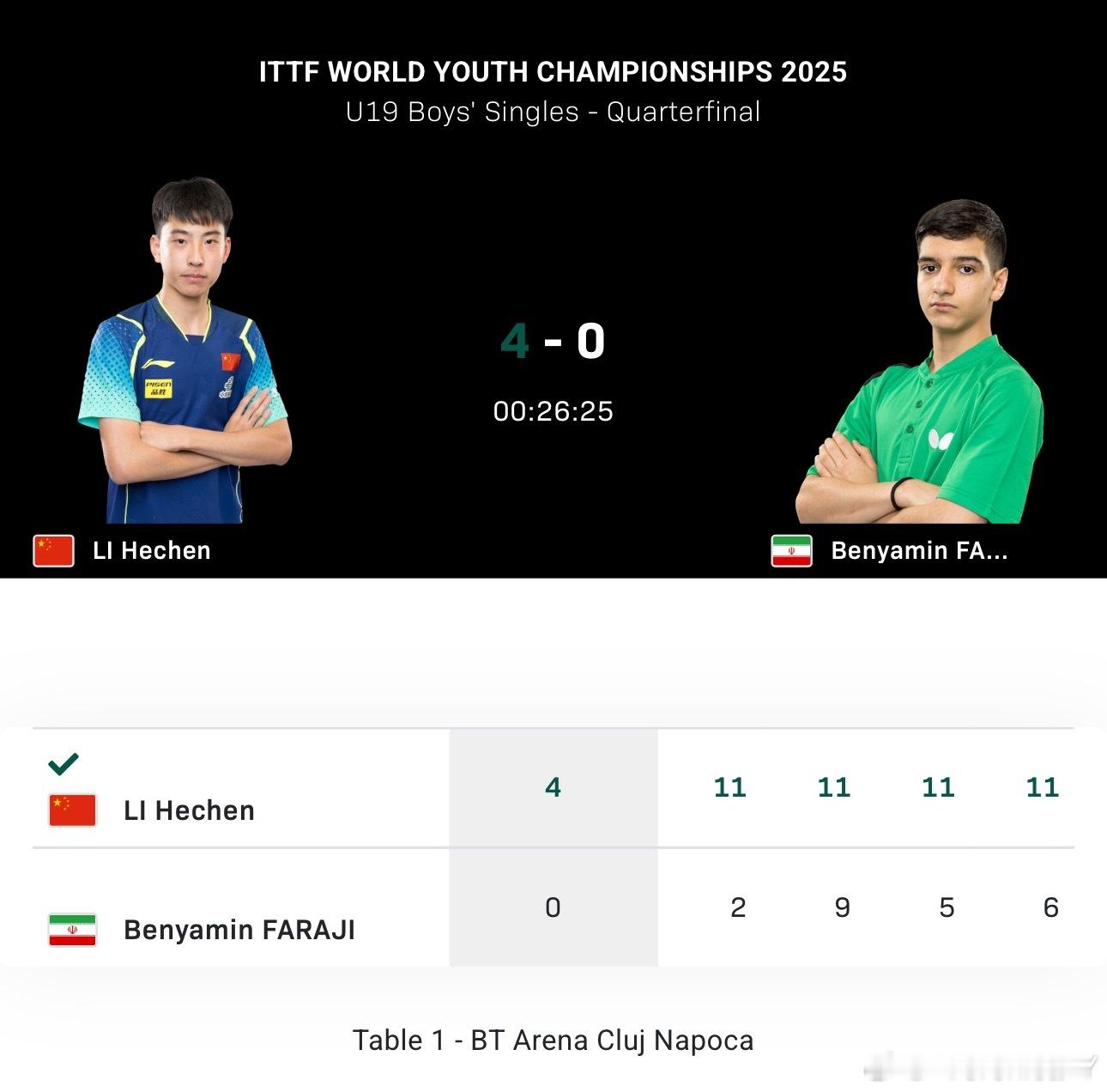 2025世青赛U19男女子单打8-4李和宸4-0本雅明小盐悠菜4-1苏籽童连续两