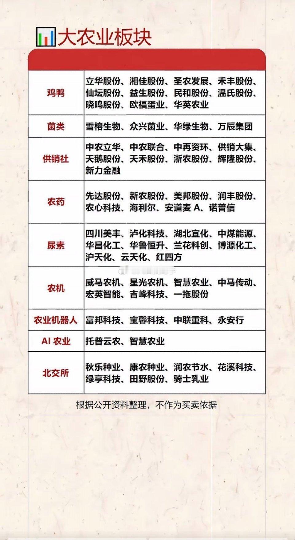 A股大农业板块｜细分赛道核心公司名单整理信息仅为行业资料整理，不构成投资建议，板