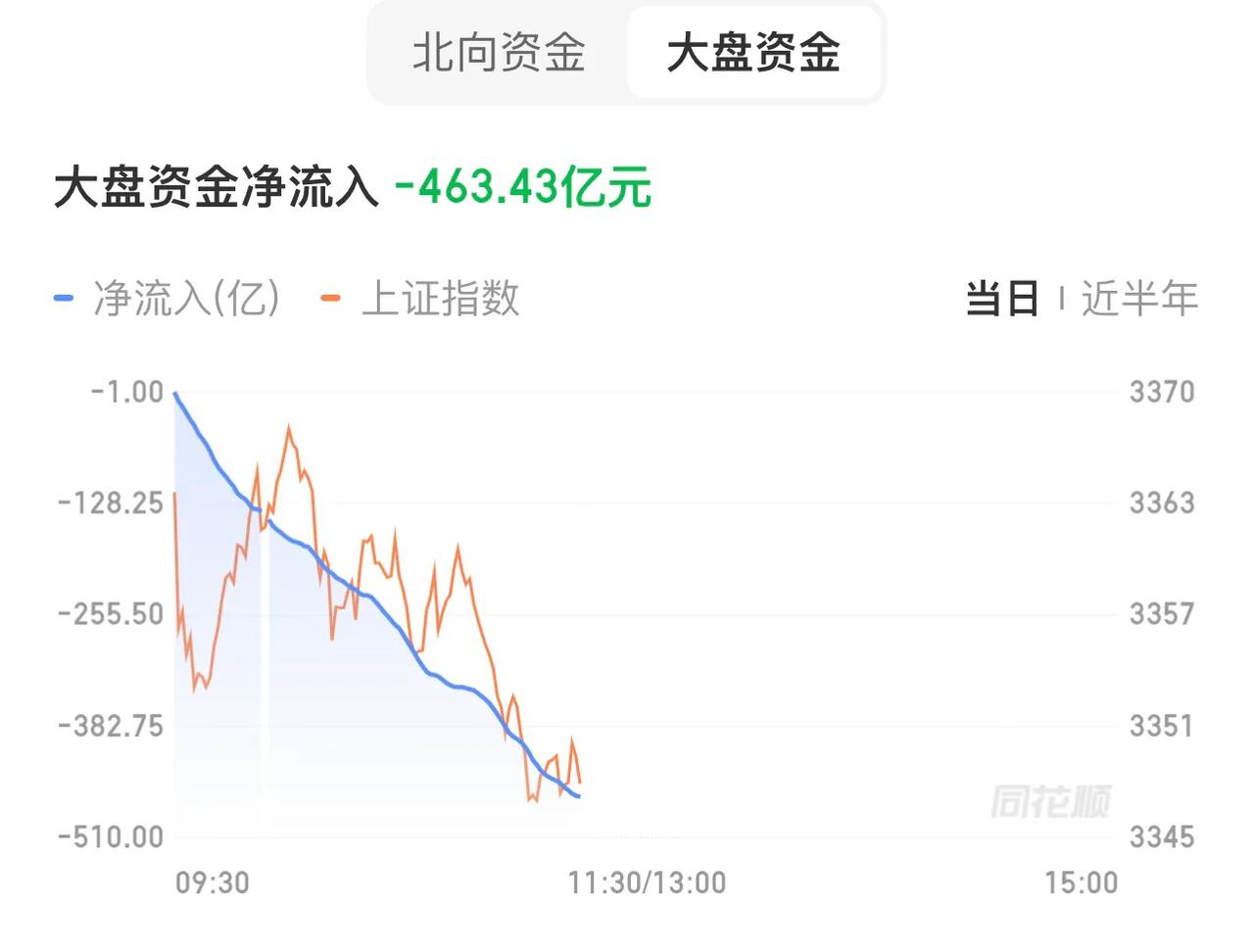 大盘资金净流出刷新纪录，创今年以来新高！现在的A股市场，有70%的行业板块，都是