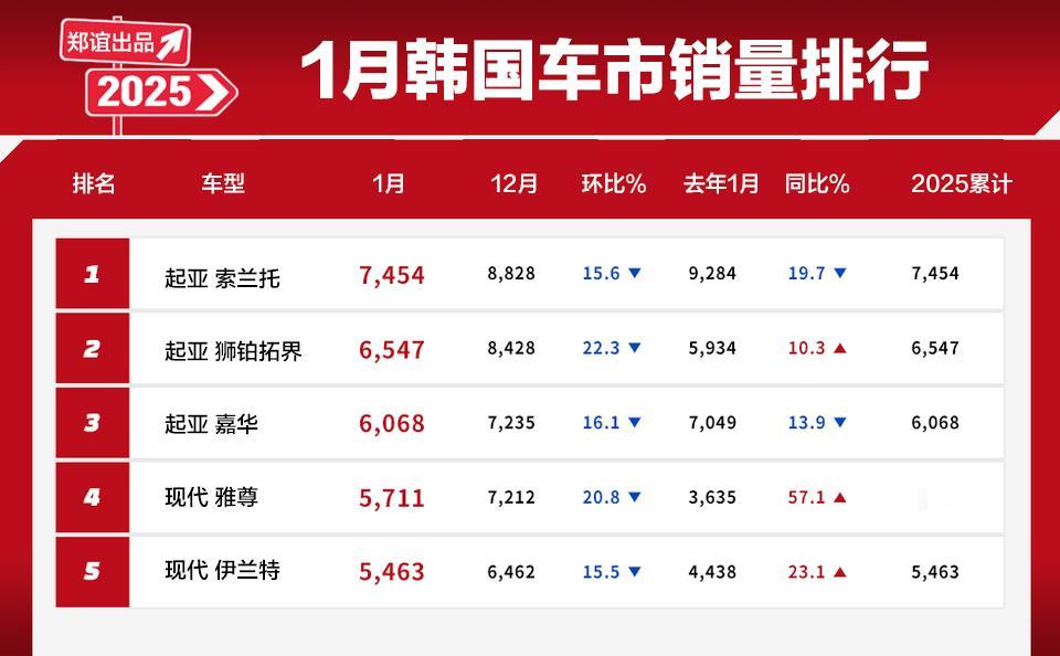 【2025年1月韩国车市销量排行！】
起亚在2025年1月的销量超过现代，索兰托