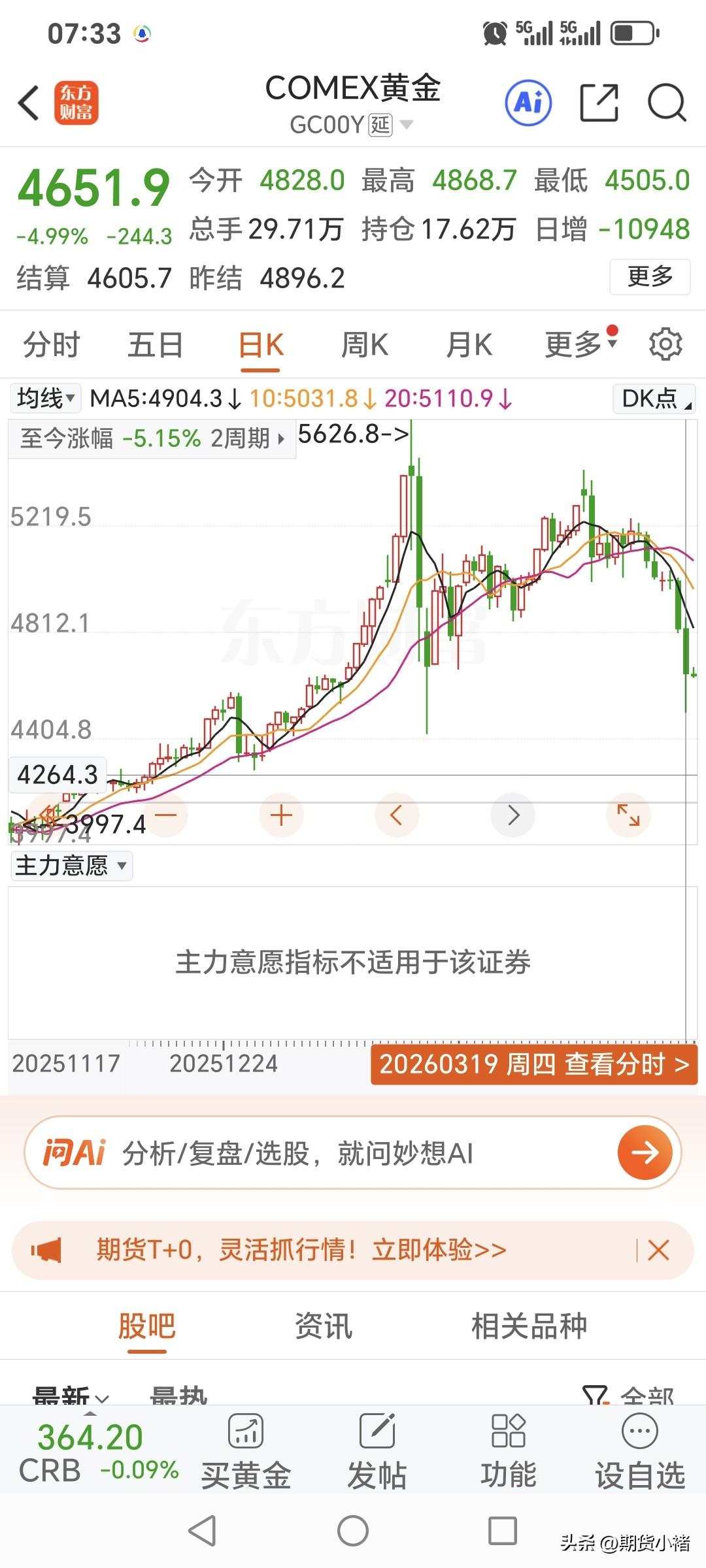 周四国际金价大幅暴跌，
创下本月最大跌幅。
昨日国际金价低开低走，
开盘价482