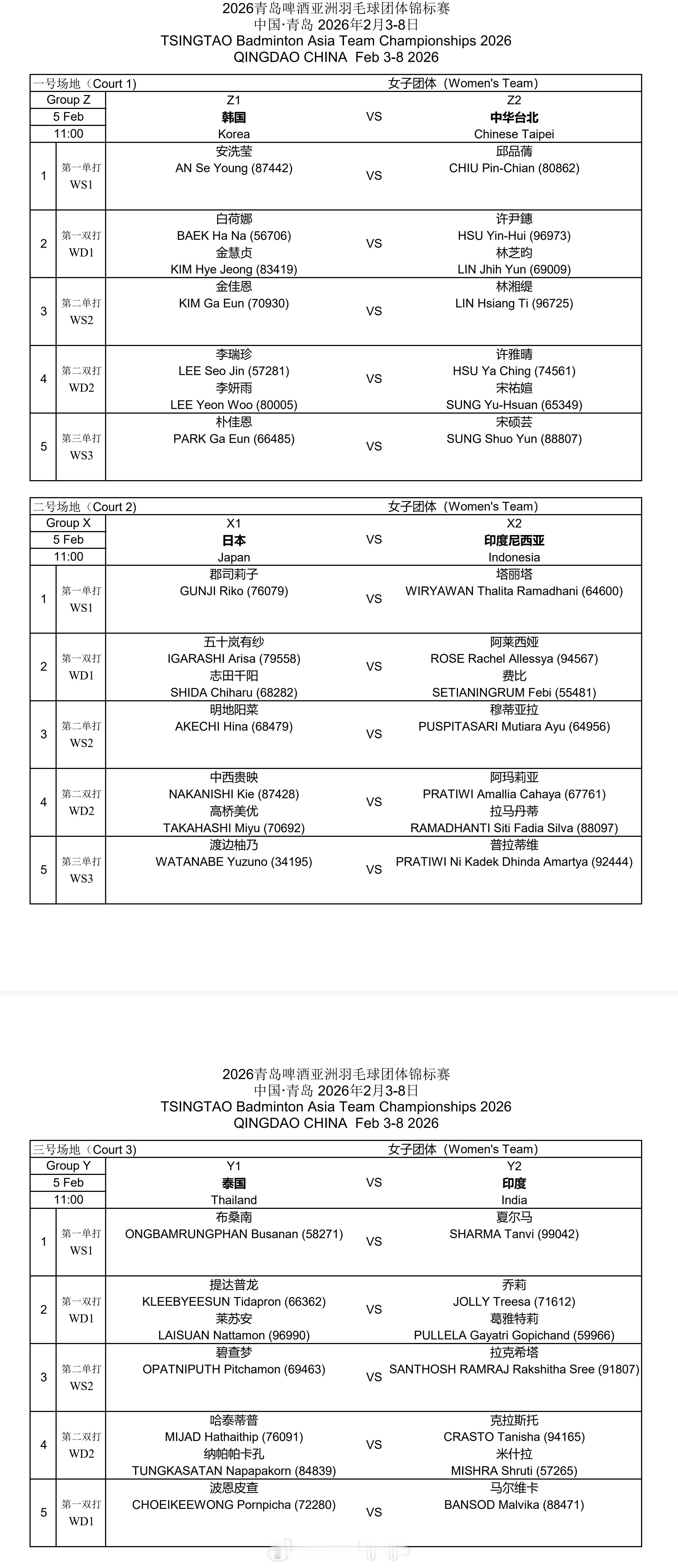 2026亚洲羽毛球团体锦标赛 2月5日上午场出场名单：安洗莹首亮相 