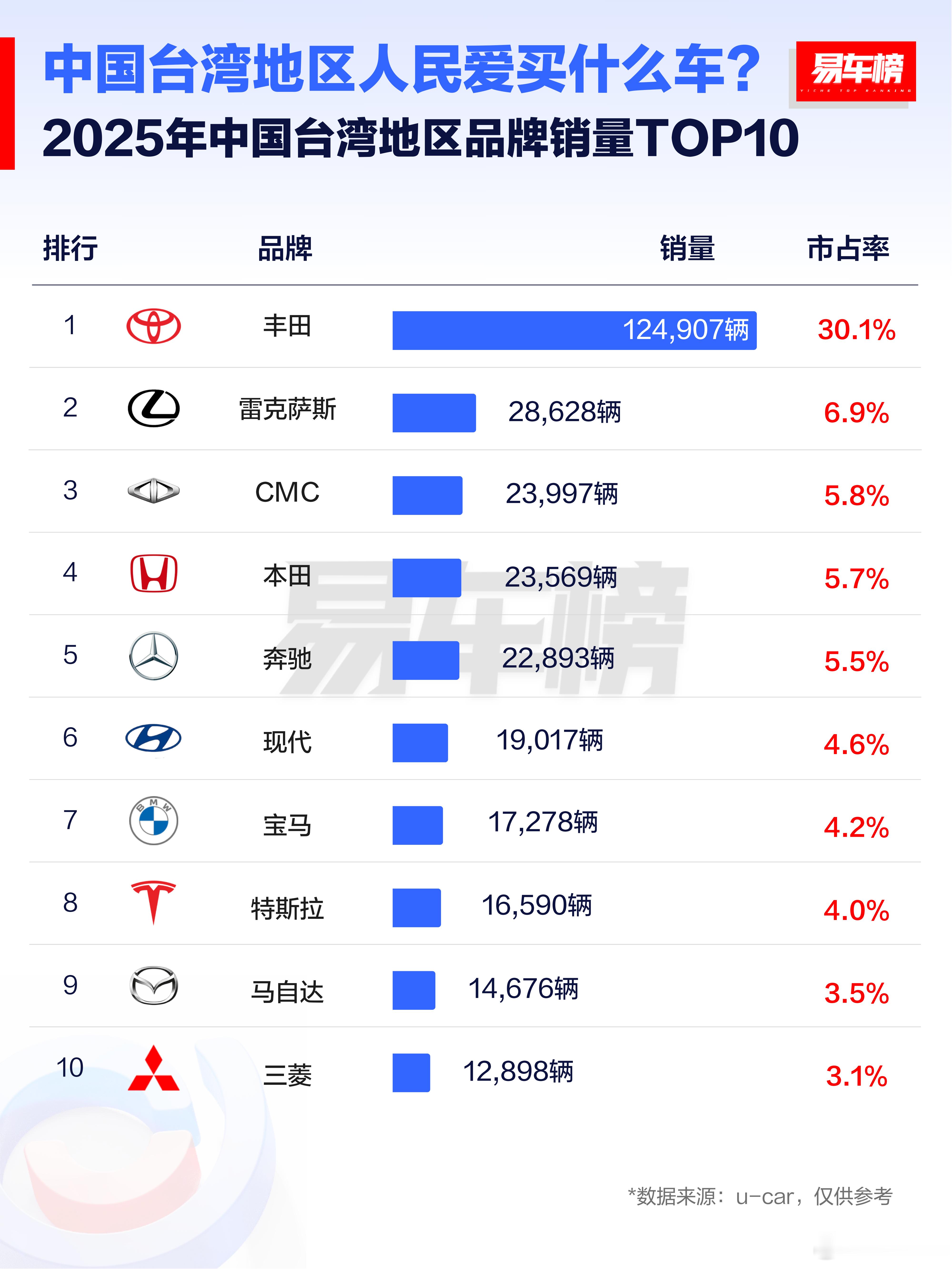 中国台湾地区人民爱买什么车？2025年中国台湾地区品牌/车型销量TOP10出炉，