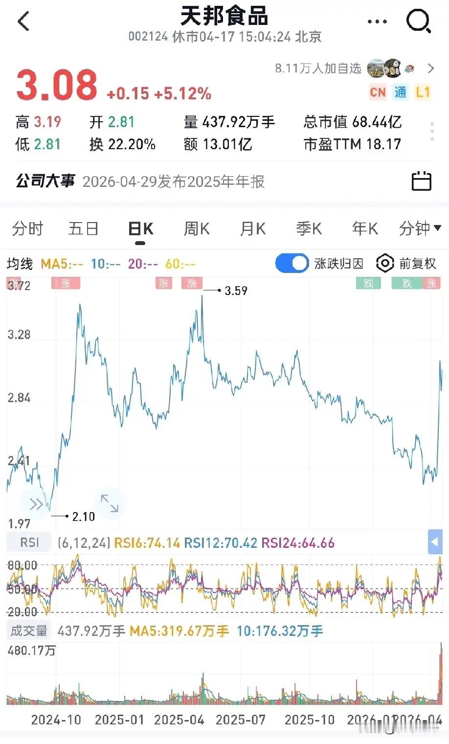 本周底部放巨量十大个股（4.14-4.18）1.天邦食品——倍量7.04，生猪养