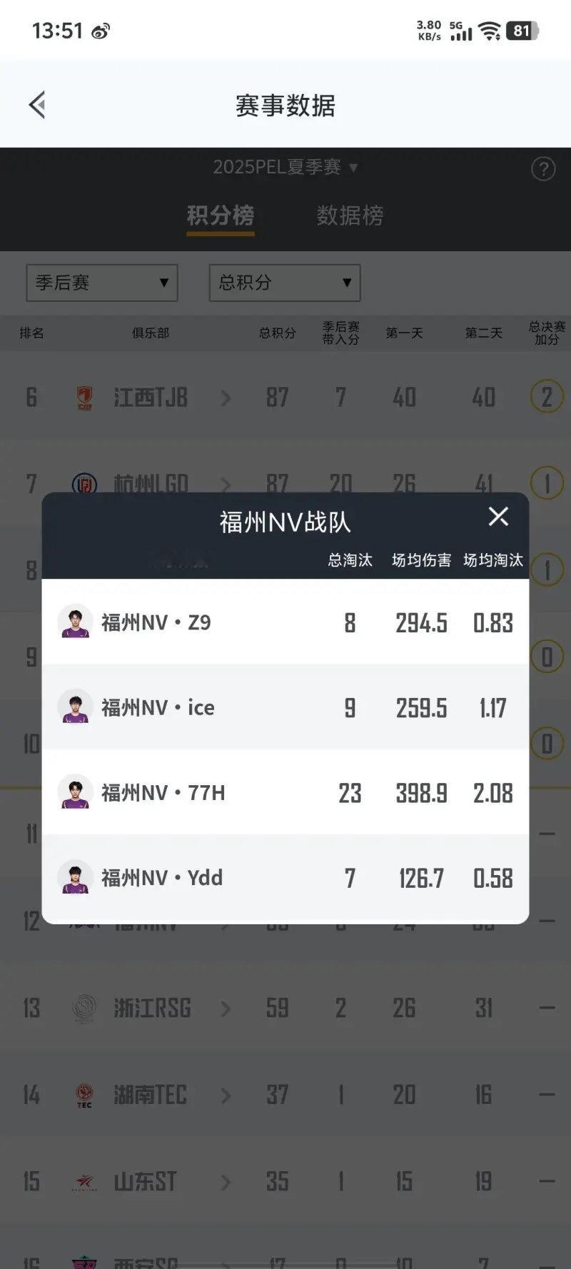 77H真的是燃尽了，都成舍利子了，就是排名分太低了2025PEL 和平精英 ​​