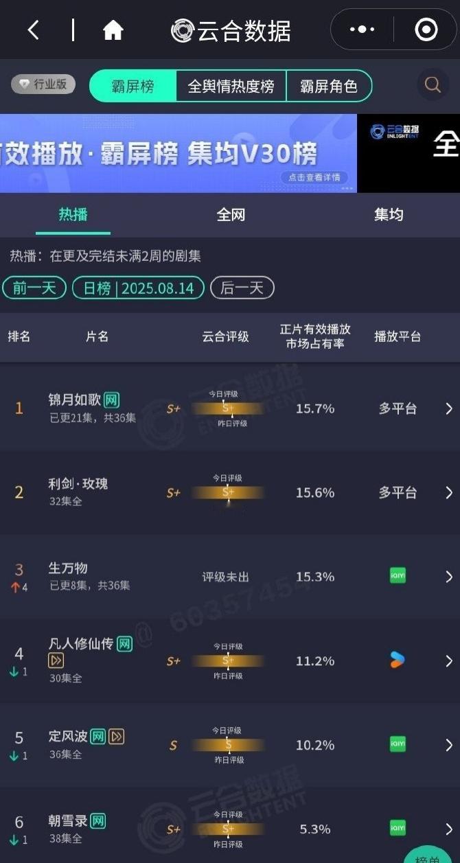 杨幂的生万物牛逼我已经说倦了，开播第二天云合数据破15.3%，昨天那些冷嘲热讽的