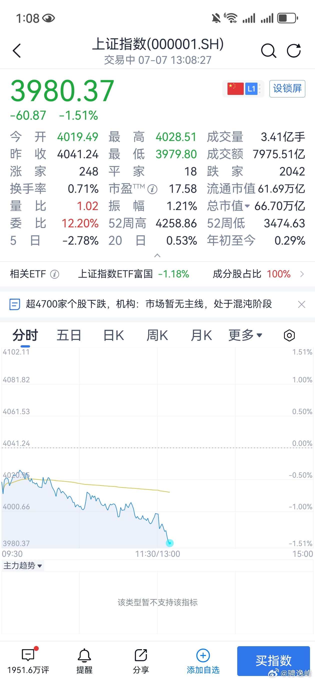 还是破了4000，大金融板块也护了 