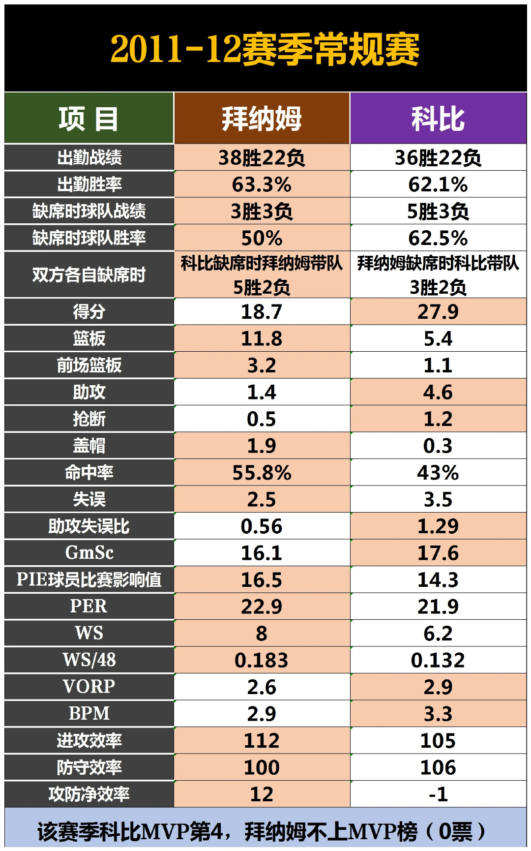 2011-12赛季拜纳姆打的比科比还要好？？？？ ​​​