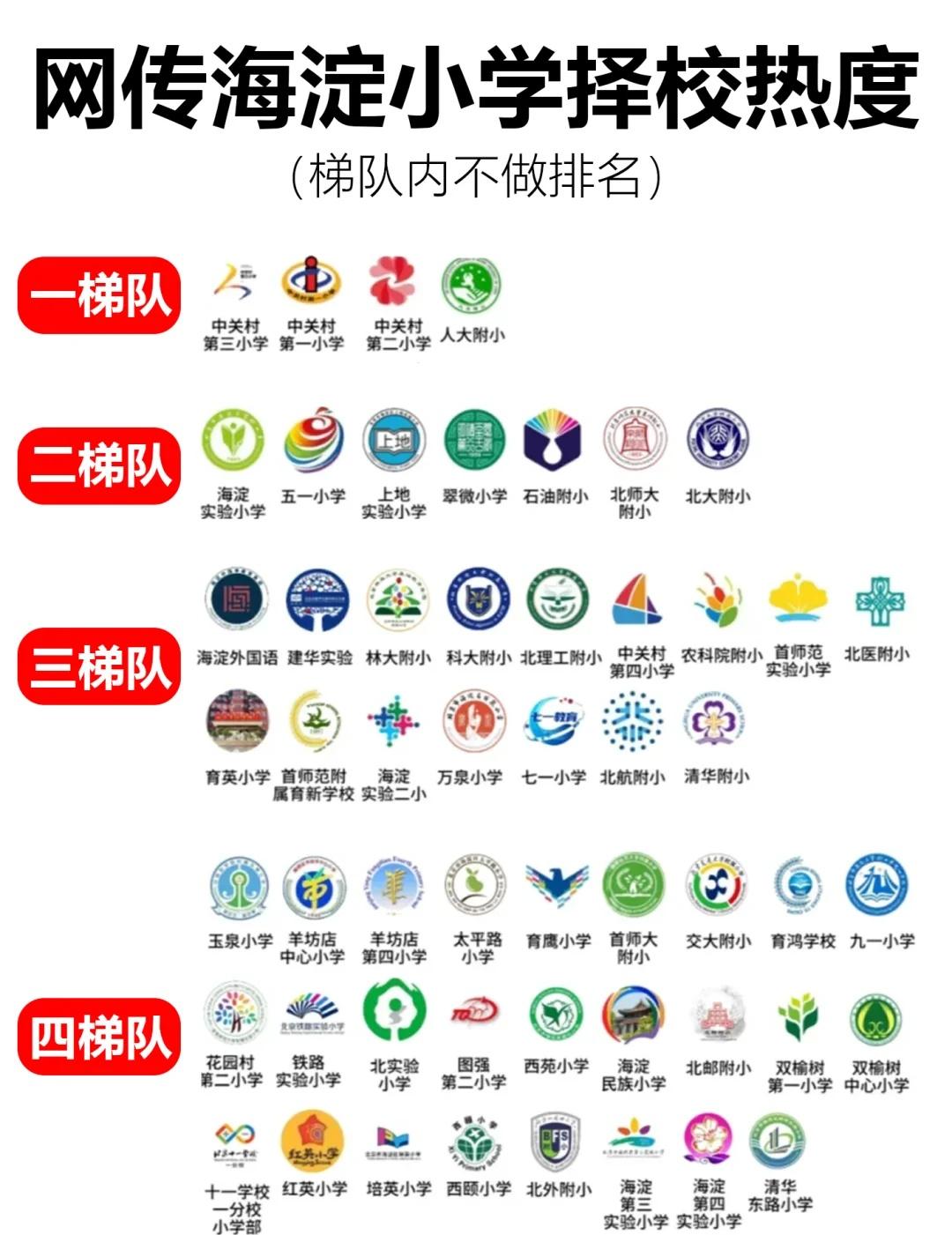 网传‼️海淀小学择校热度🔥准吗⁉️
海淀六小强 海淀幼升小