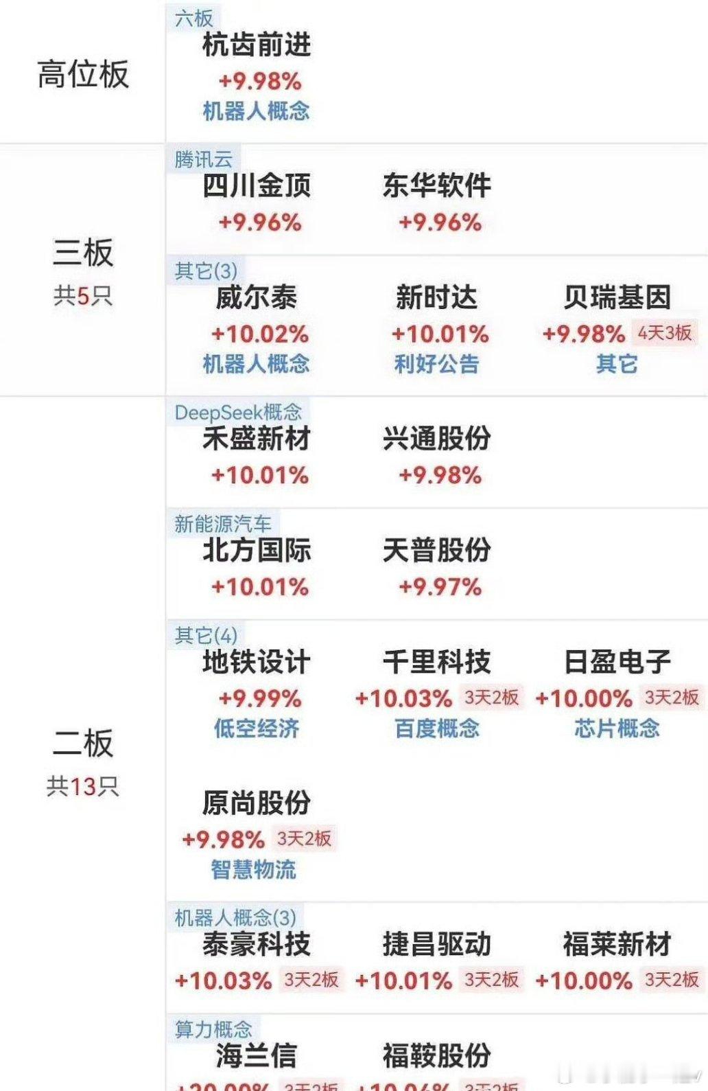 2月19日涨停板情况6板：杭齿前进3板：四川金顶，东华软件，威尔泰，新时达，贝瑞