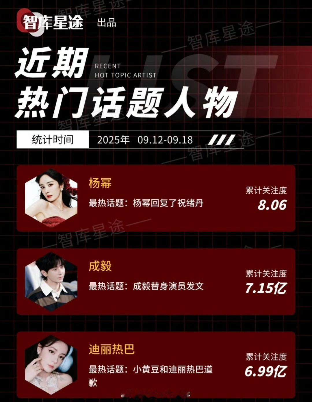 杨幂近期热门话题人物top1杨幂成毅迪丽热巴热门话题人物前三杨幂近期热门话题人物