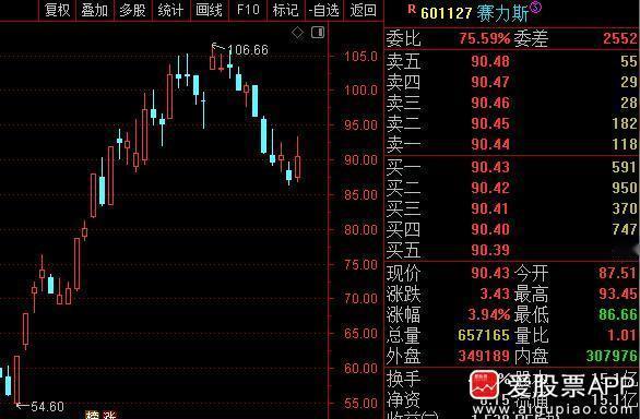 盘后理想、零跑、蔚来、小鹏和哪吒汽车先后公布3月交付数据，均取得环比增长。同比仅