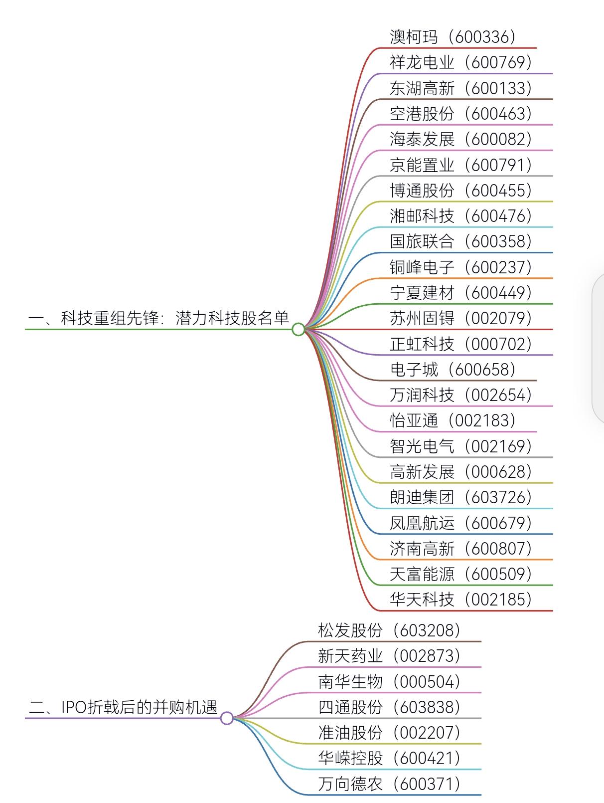 市场热点板块股票：重组预期科技股梳理#行情分析 #股票##奇速英语时文阅读app