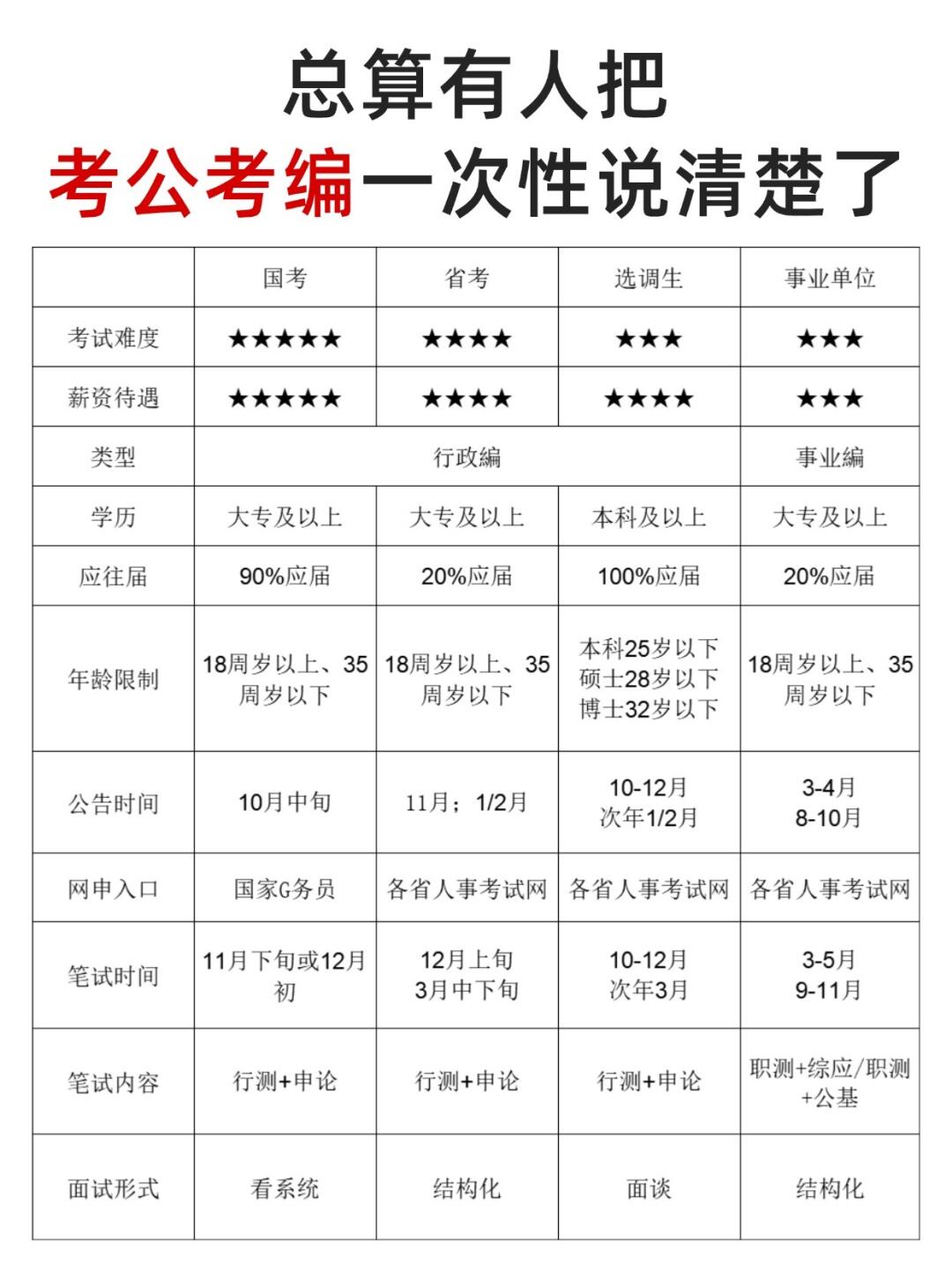 都是铁饭碗，考公考编区别终于清楚了！