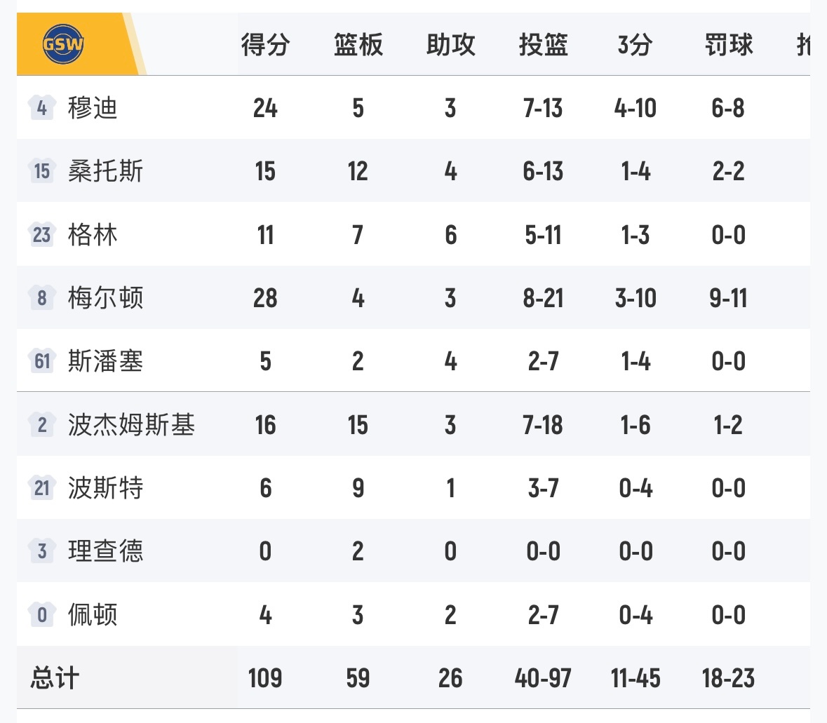 勇士不敌西部垫底的鹈鹕，要是有库明加就好了。 德章泰-默里赛季首秀13分2板3助