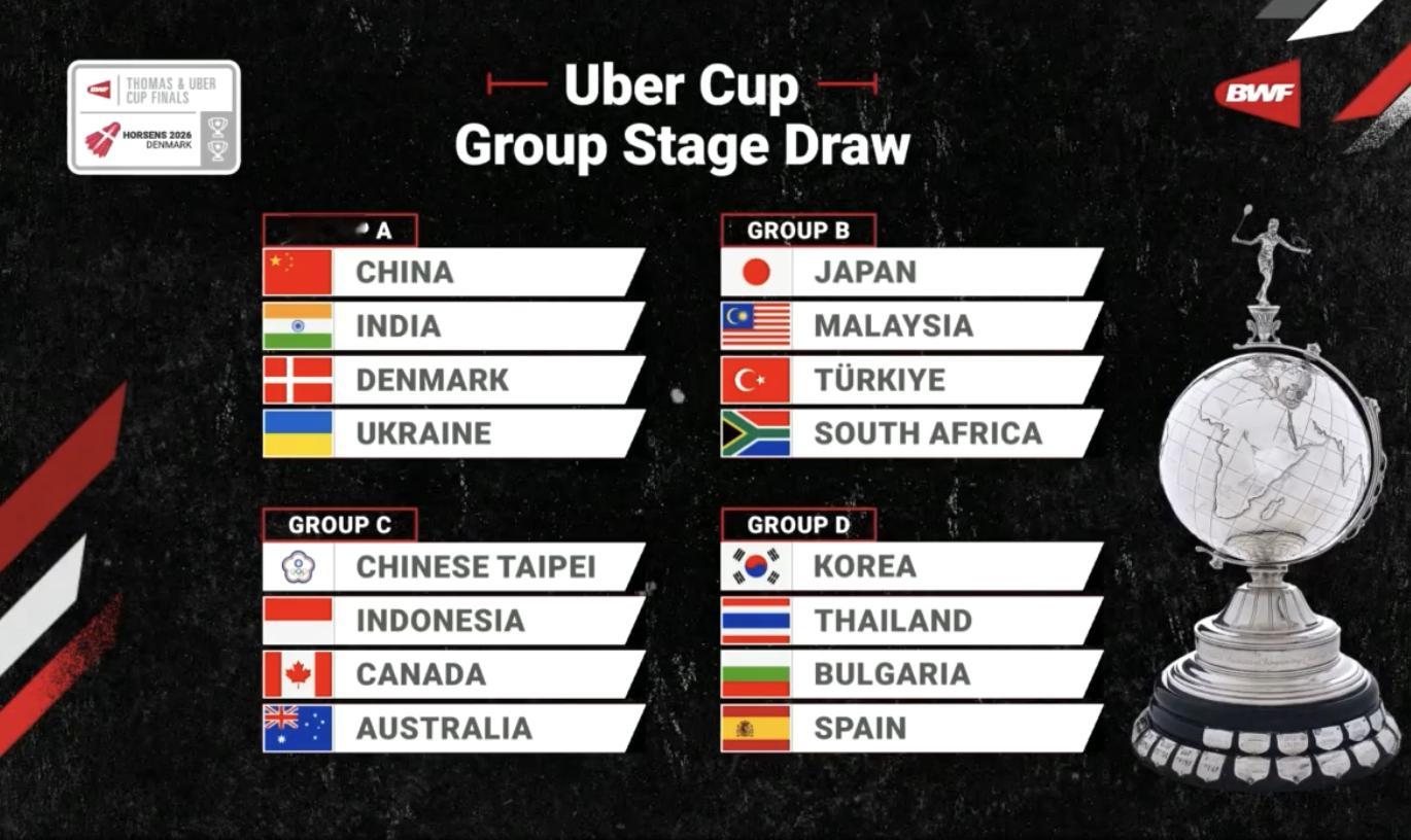尤伯杯小组抽签出炉2026年汤尤杯 A组：中国🇨🇳、印度🇮🇳、丹麦🇩?