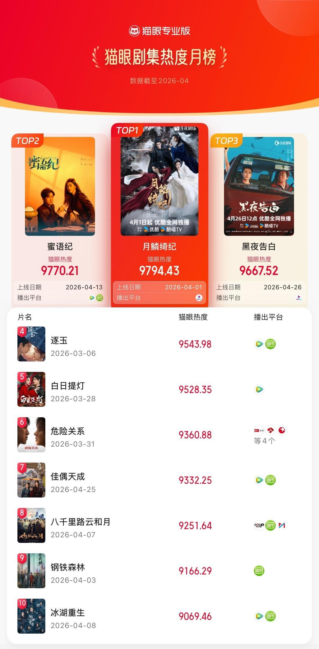 猫眼4月网络剧热度榜猫眼专业版2026年4月猫眼网络剧热度榜冠军：（排名不分先后