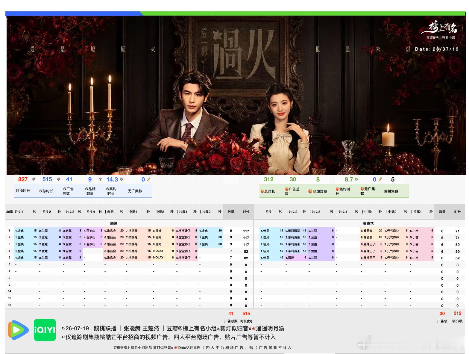 张凌赫、王楚然这一秒过火开播 招商如下首播5集，鹅桃双平台共827s，其中🐧腾