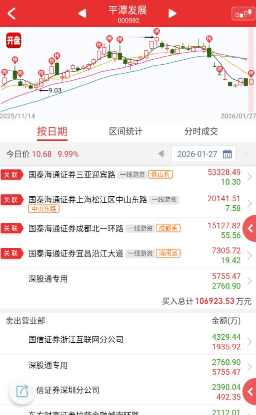 $平潭发展 sz000592$ 早上早早封板，而且封单一直很大，原来是佛山开始搞