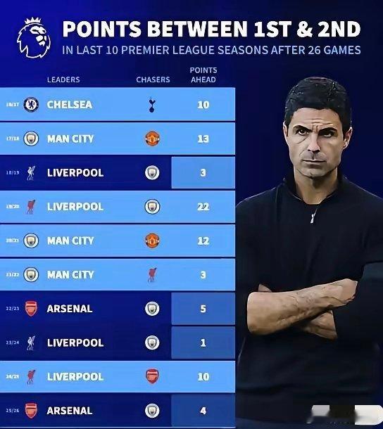 英超 22/23赛季——阿森纳在26轮后领先曼城5分，被曼城反超，无缘冠军！24