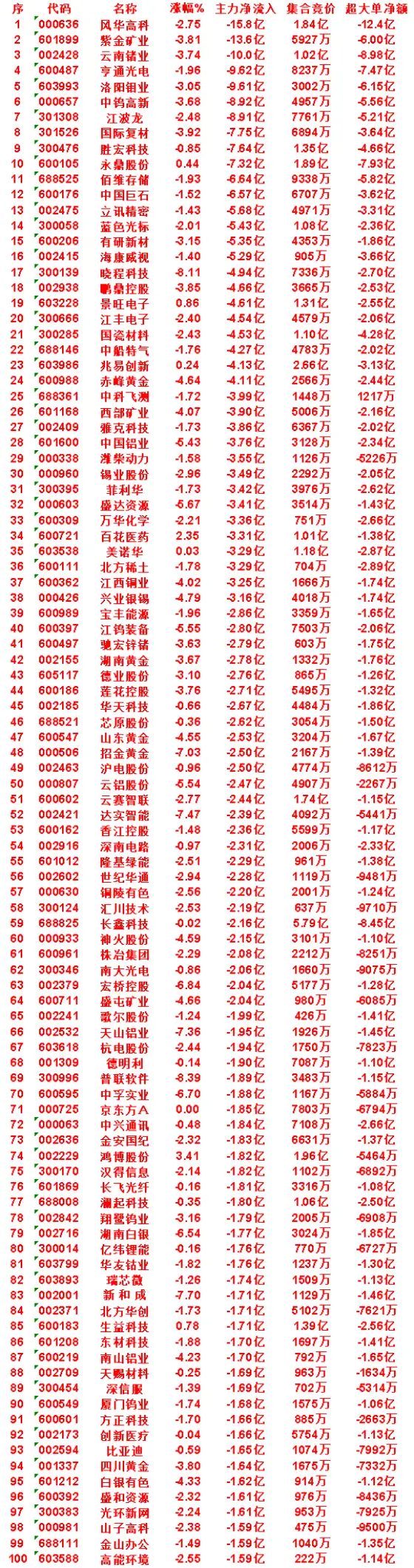 8月13日尾盘30分钟，主力卖出的名单！江钨装备：净流出 2.80亿，集合竞价 