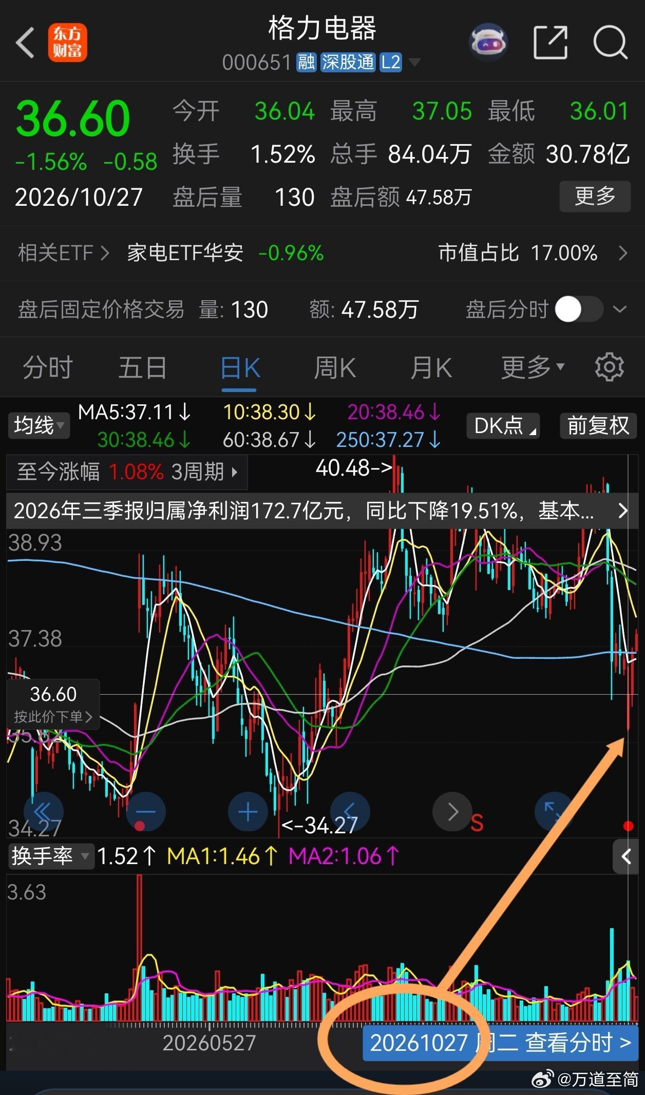 今天把前些天提醒不要抄底双创板的置顶微博撤下来，两年内不要考虑抄底双创板，基金囚