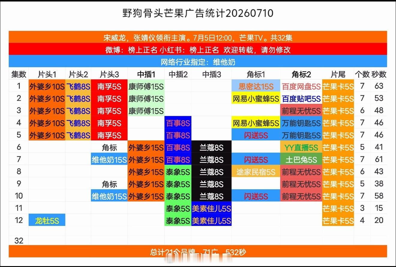 野狗骨头是在播剧里招商最好的 