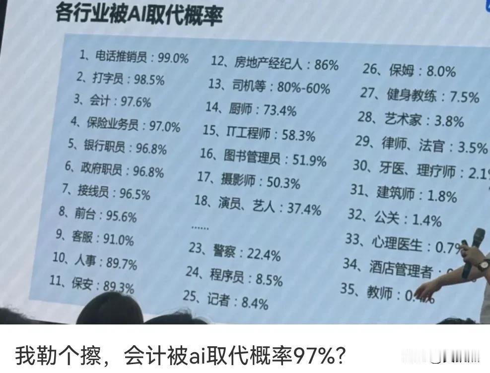 盘点各行各业被AI取代的概率，在你们心目中，你觉得哪些岗位才是最容易被AI替代的