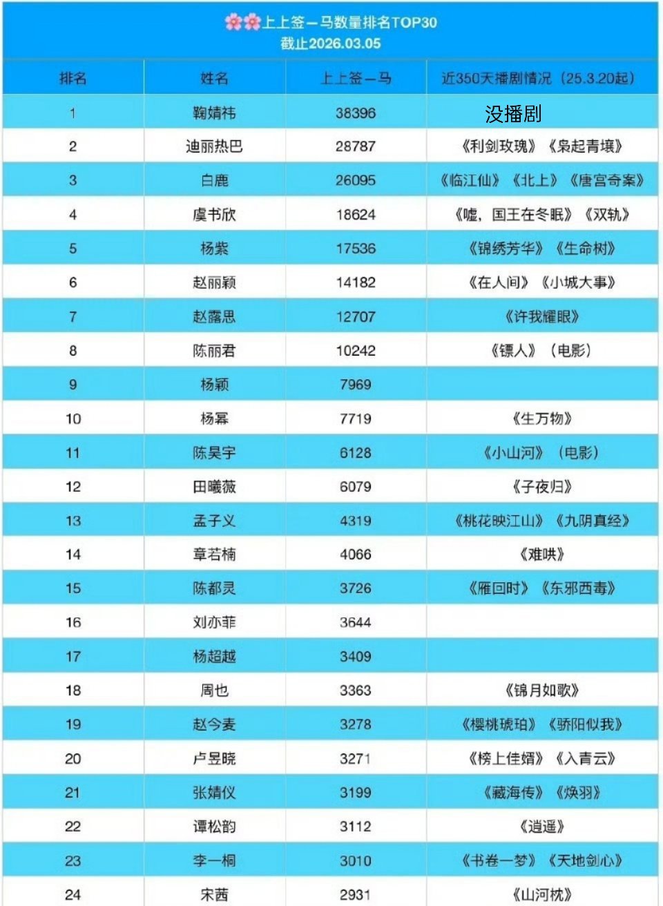 这个上上签排名鞠婧祎没播剧也是第一 