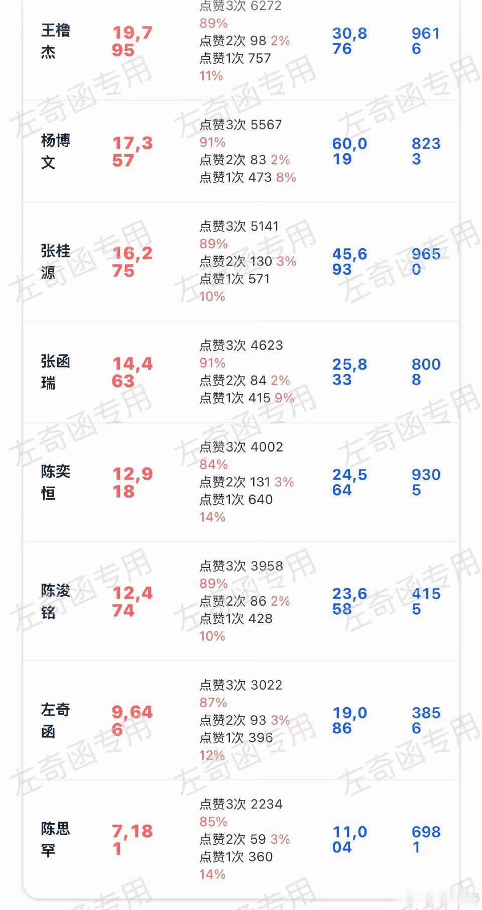 老寻 周六还差一点点破w 周日能不能完成这个遗憾！宝宝们这才是我认识的起司左奇函