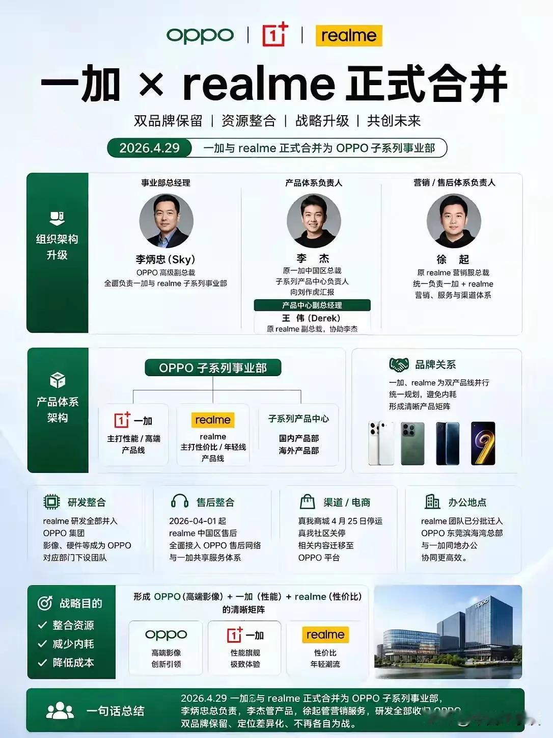 一加真我合并！一加和真我合并也是大势所趋。在存储等硬件全面涨价的时代，单靠拼硬件