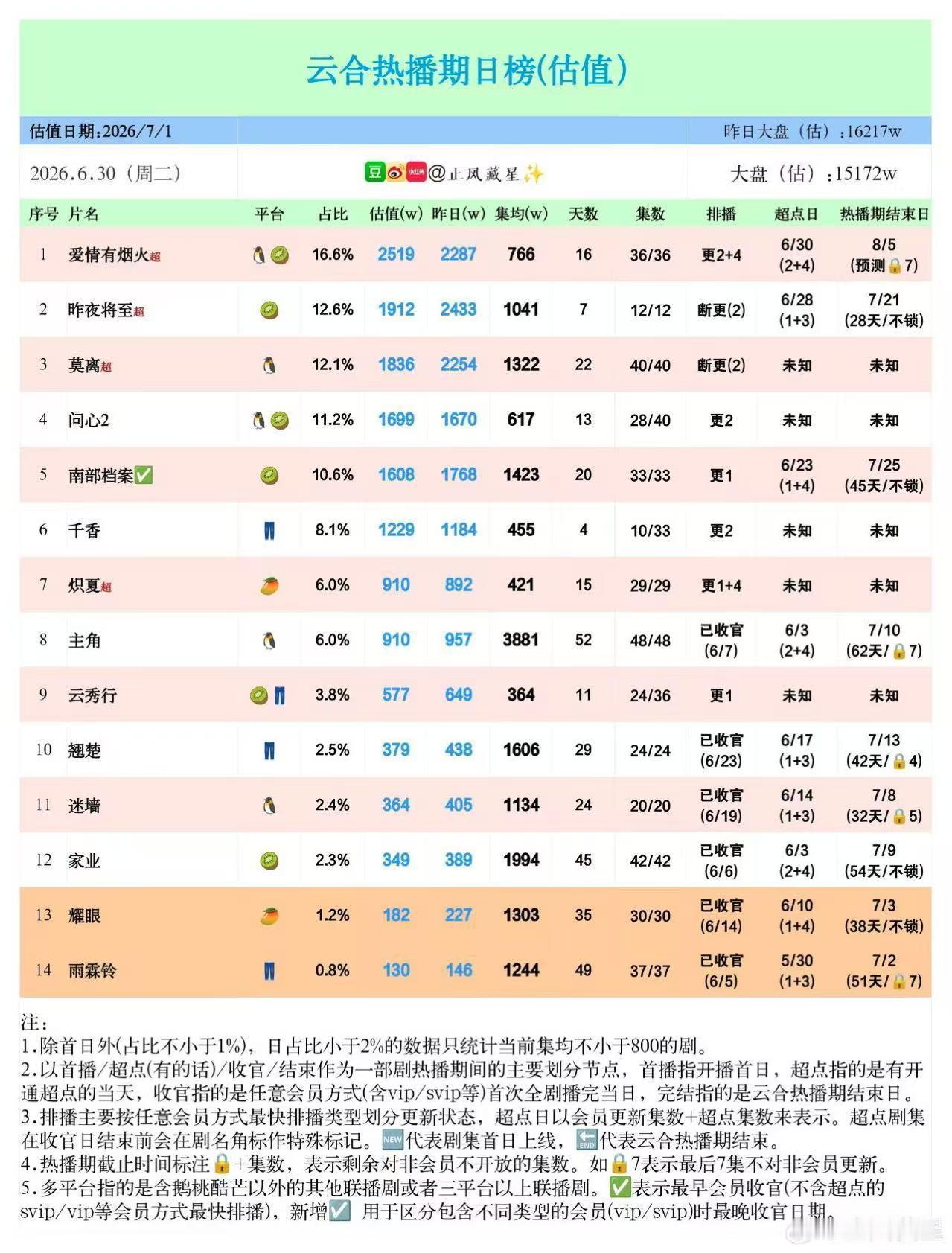 截止于6月30日杨紫家业云合集均1994万V30大概要卡9了！7月2日结束🔚热
