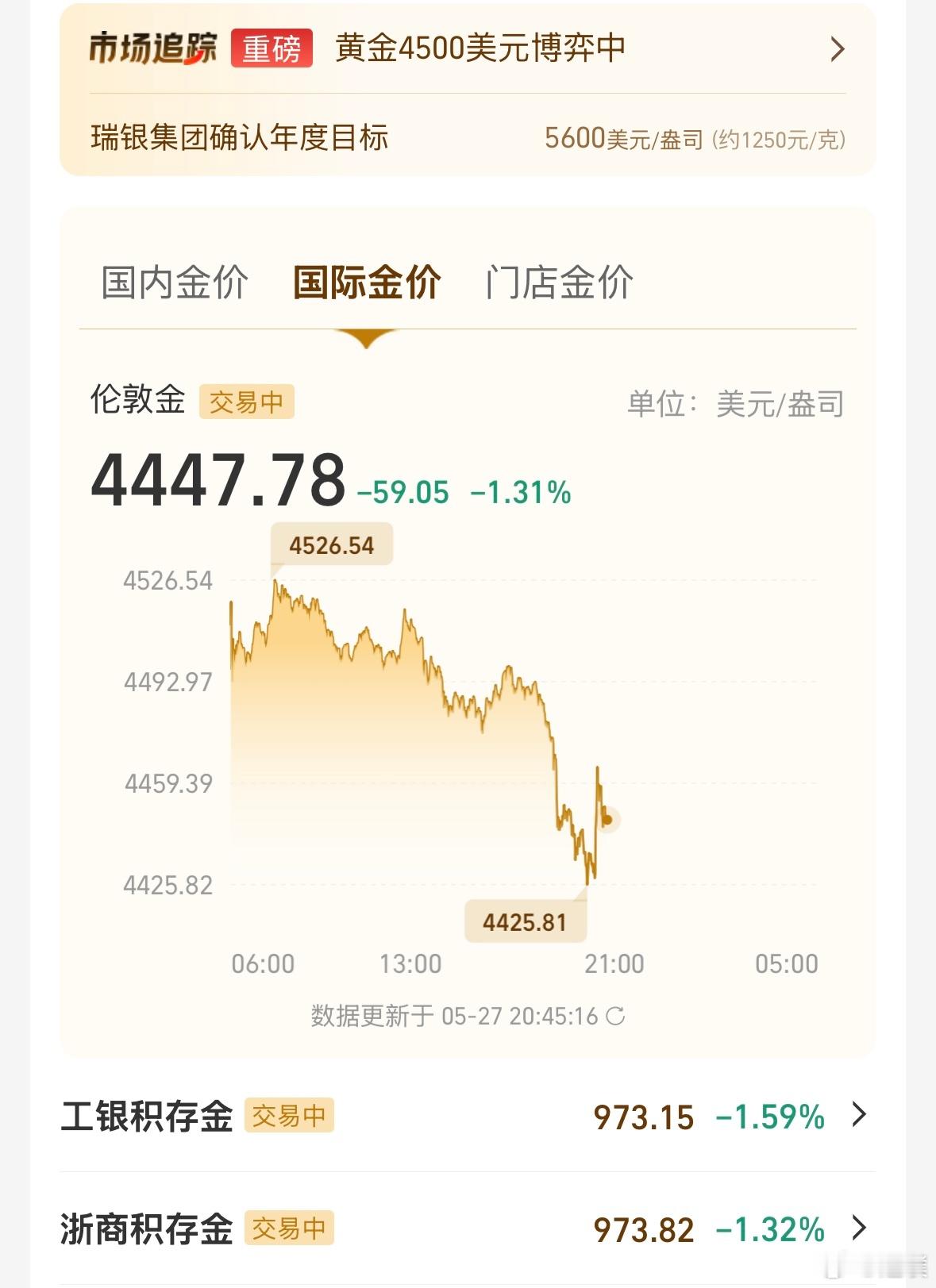 黄金啥情况，突然跌了20多块钱。现在国内金价973元，国际金价4447美元，不会