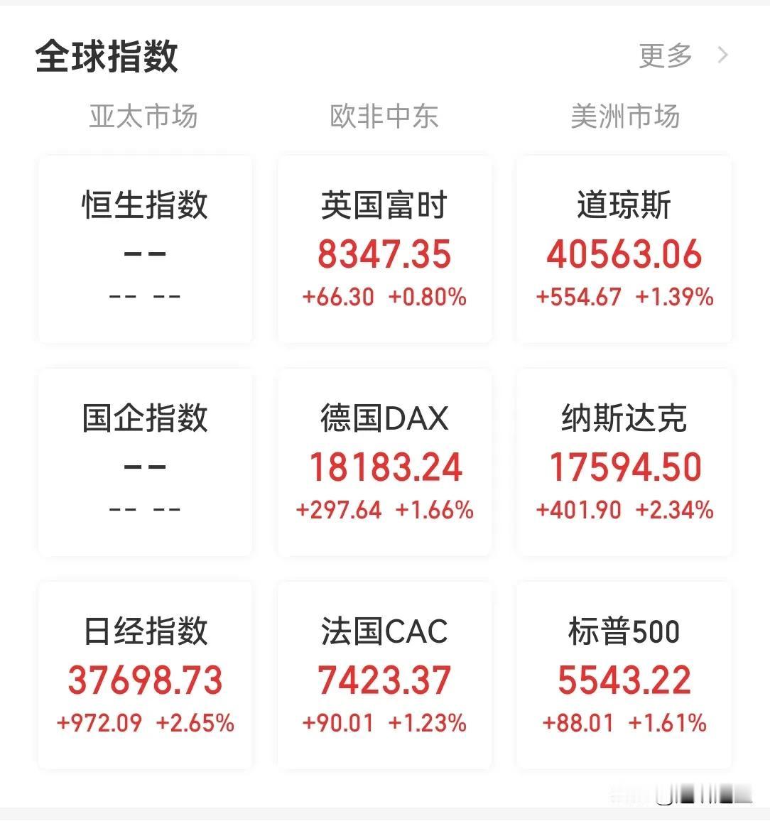 昨夜欧美指数又上涨了，日经指数也大涨， A 股今天期权交割，究竟今日是收割么？还