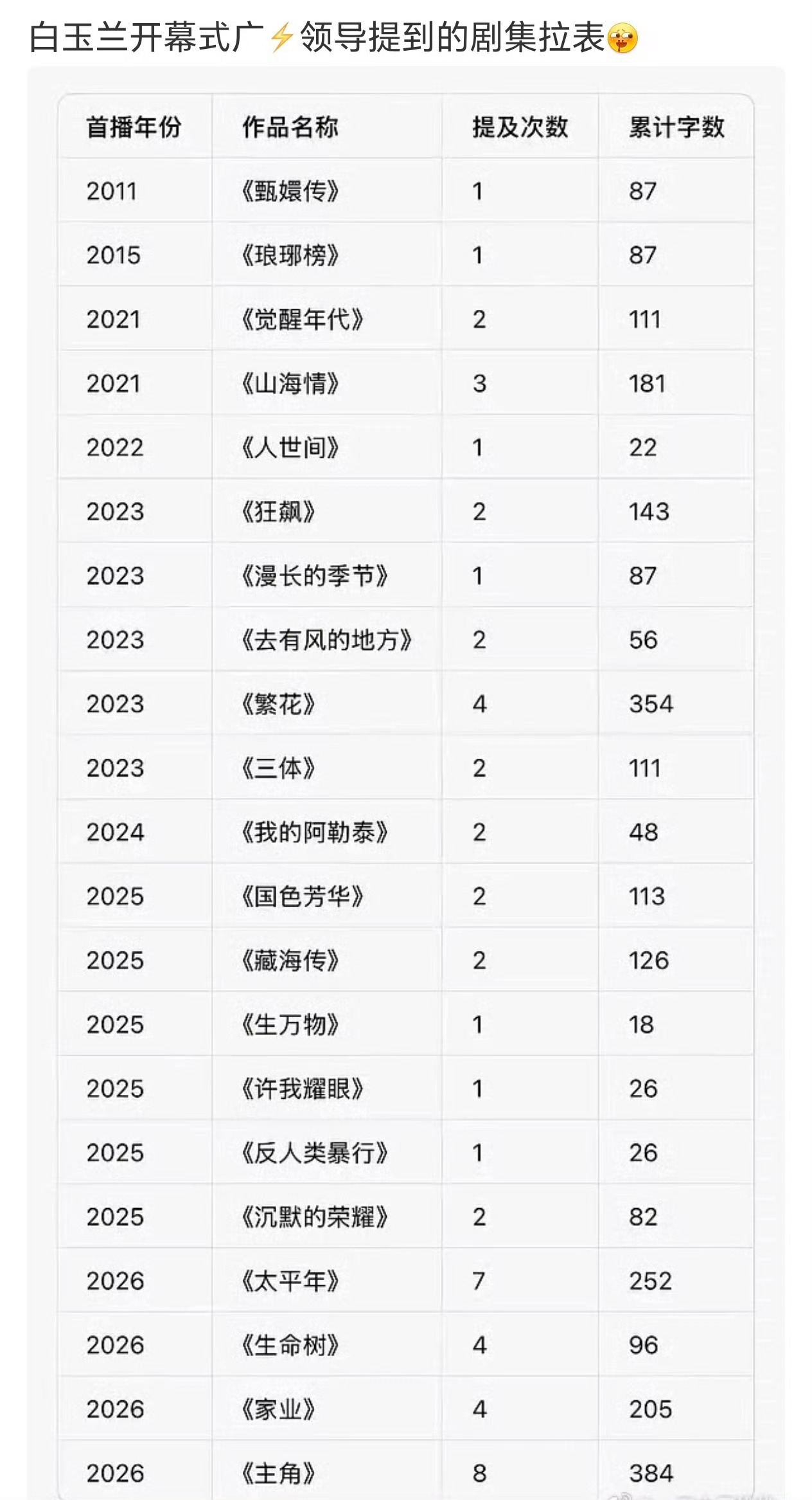 哈哈哈哈 不管你们怎么拉表反正杨紫都是断层第一☝️反正杨紫夯爆了 