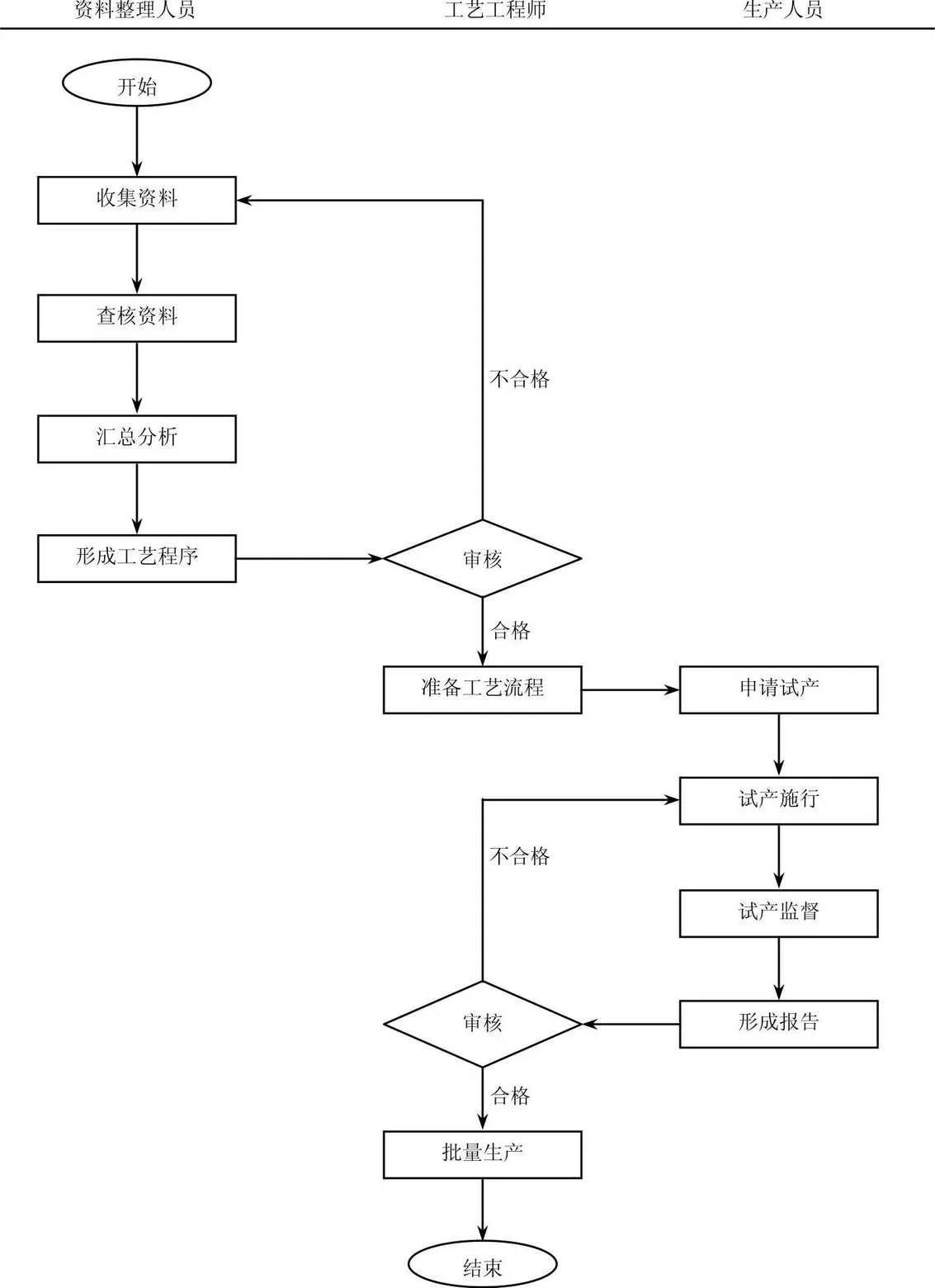 试产作业管理流程