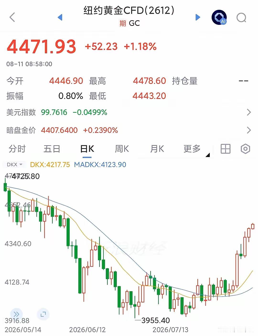 黄金上涨不是一蹴而就，底部共识才是行情根基
 
黄金这一类资产，有着非常特殊的属