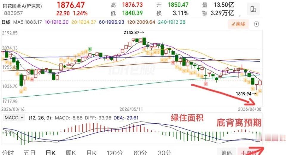 2026.6.30 周二收评今日大盘低开高走，完整收复上周五阴线，空头抛压持续性