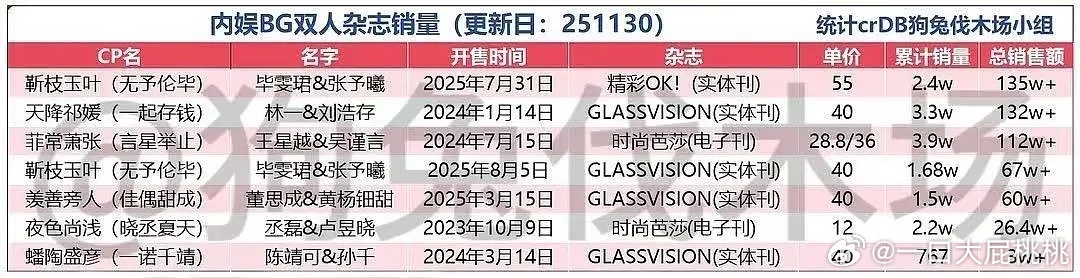 纯真年代副cp绝代方桦双人杂志双平台8.5小时近5300本单价50，销售额264